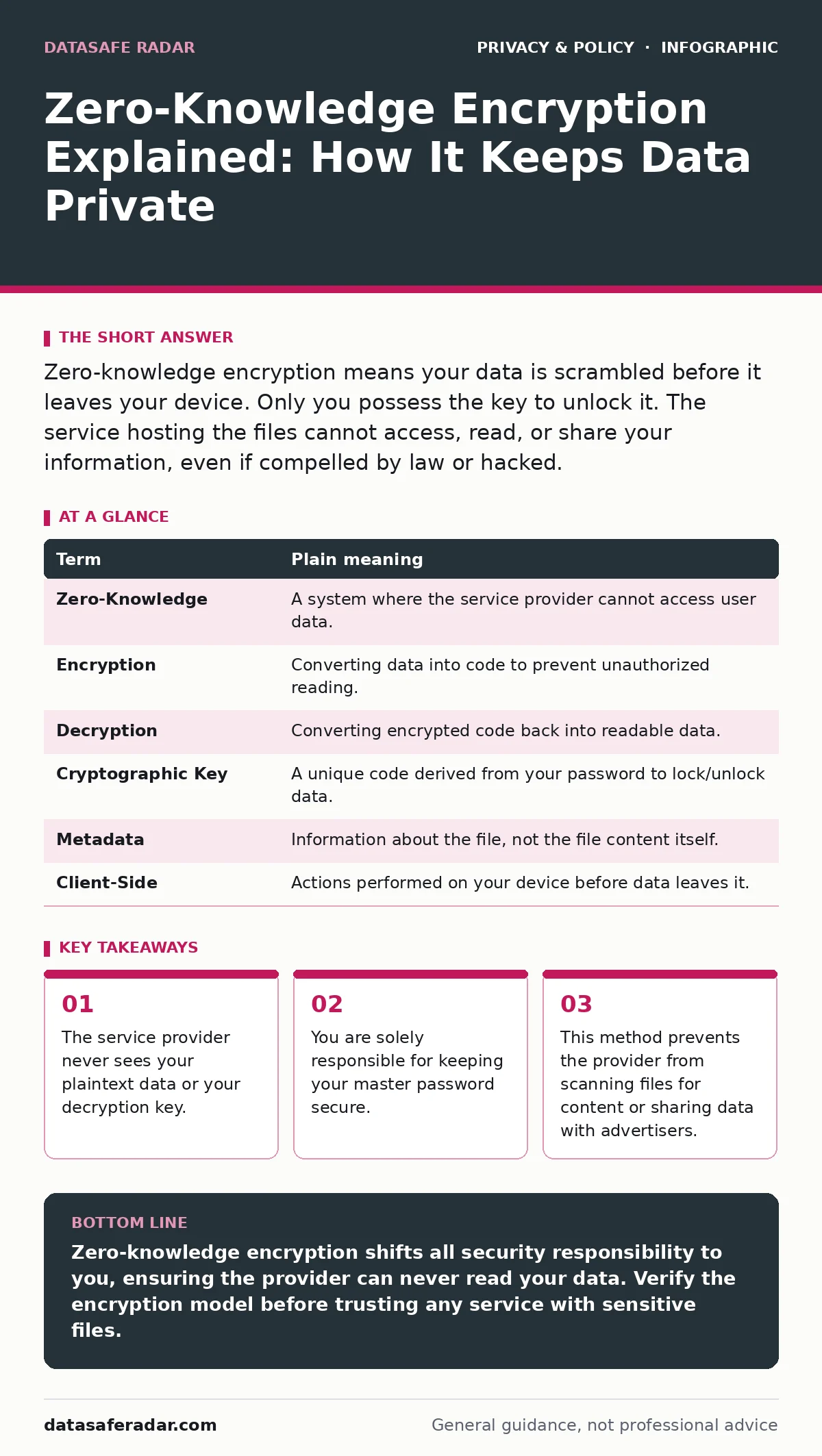 Infographic: Zero-Knowledge Encryption Explained: How It Keeps Data Private. The service provider never sees your plaintext data or your decryption key. You are solely responsible for keeping your master password secure. This method prevents the provider from scanning files for content or sharing da