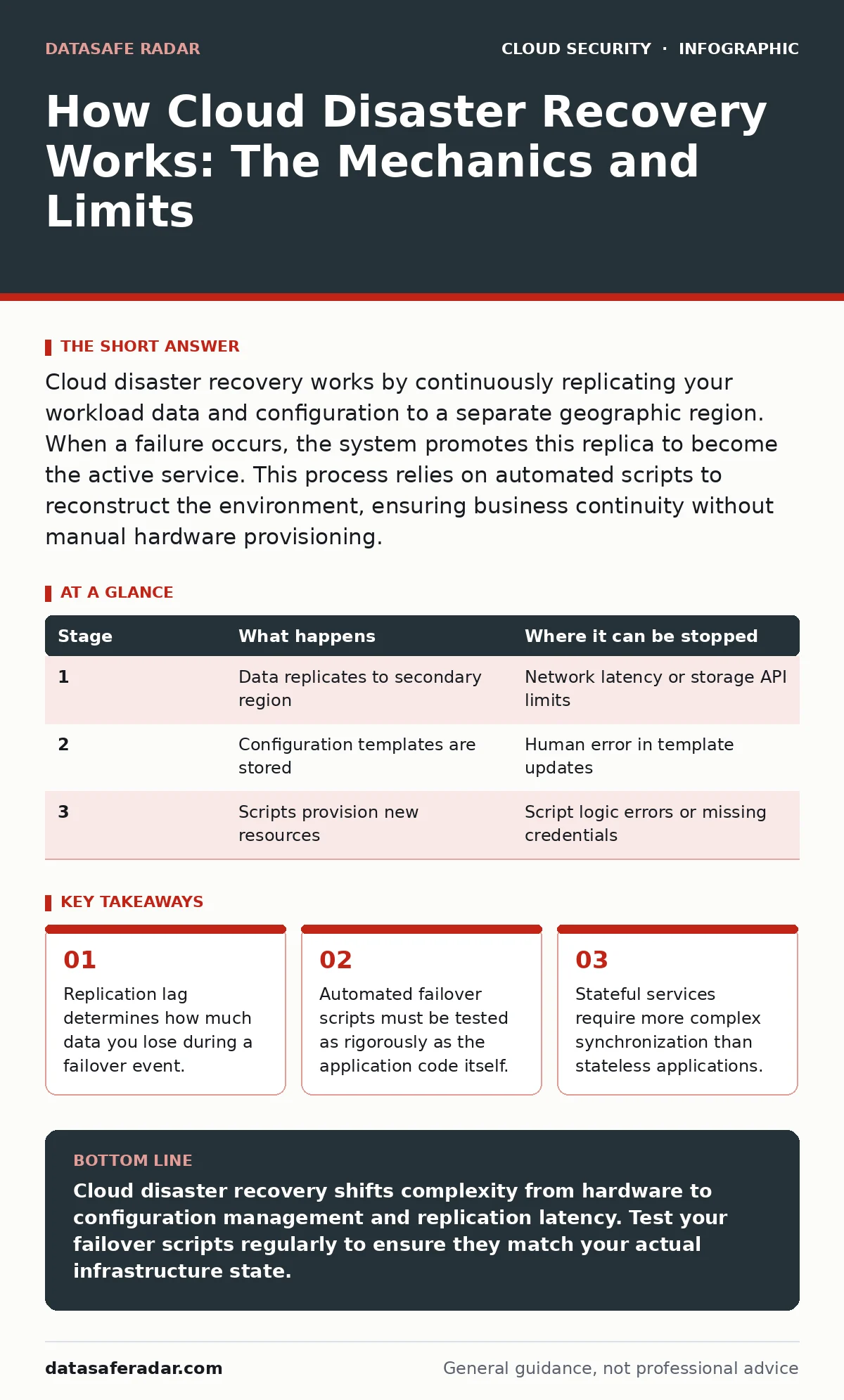 Infographic: How Cloud Disaster Recovery Works: The Mechanics and Limits. Replication lag determines how much data you lose during a failover event. Automated failover scripts must be tested as rigorously as the application code itself. Stateful services require more complex synchronization than sta