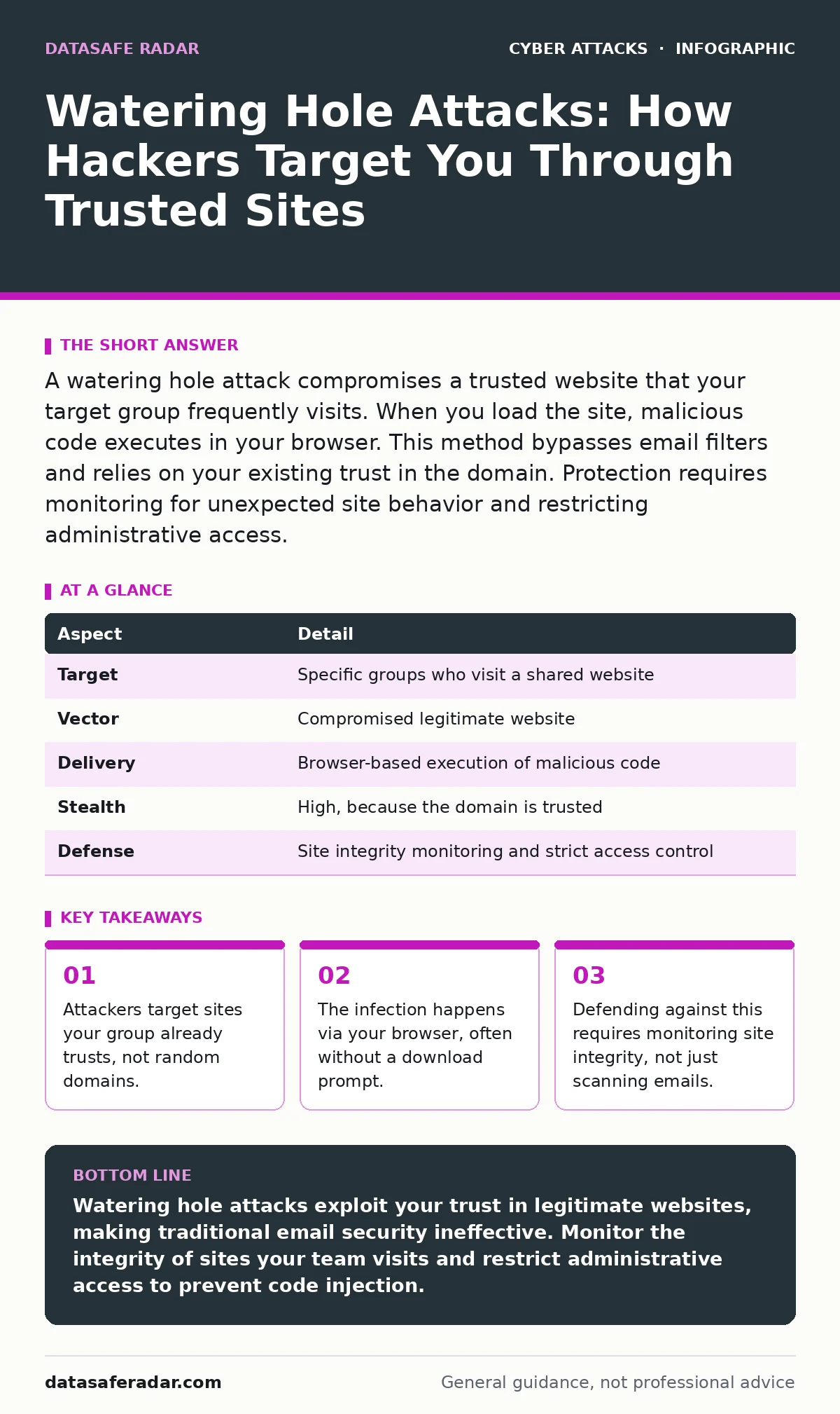 Infographic: Watering Hole Attacks: How Hackers Target You Through Trusted Sites. Attackers target sites your group already trusts, not random domains. The infection happens via your browser, often without a download prompt. Defending against this requires monitoring site integrity, not just scannin