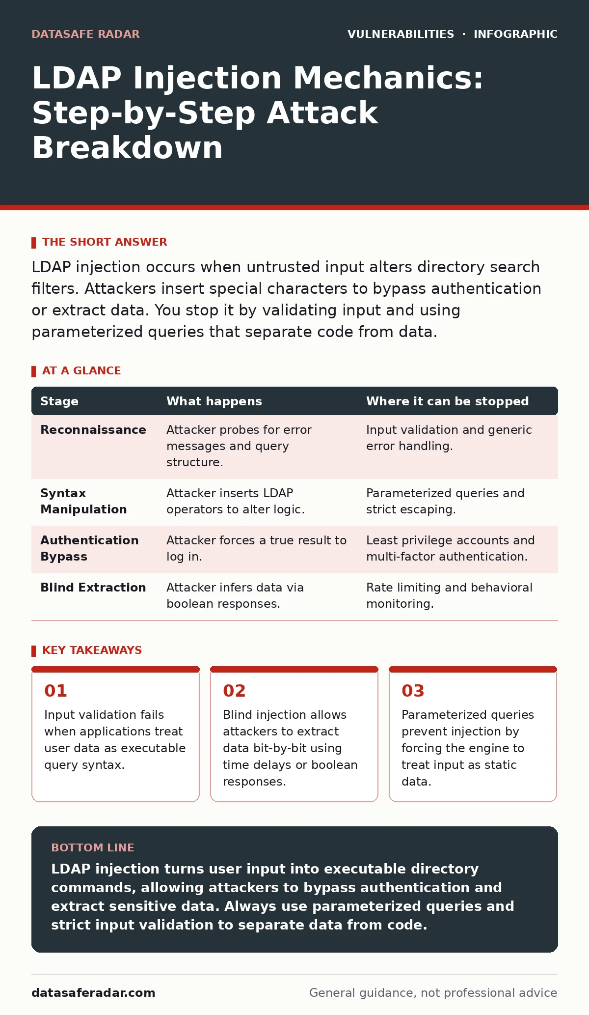 Infographic: LDAP Injection Mechanics: Step-by-Step Attack Breakdown. Input validation fails when applications treat user data as executable query syntax. Blind injection allows attackers to extract data bit-by-bit using time delays or boolean responses. Parameterized queries prevent injection by fo
