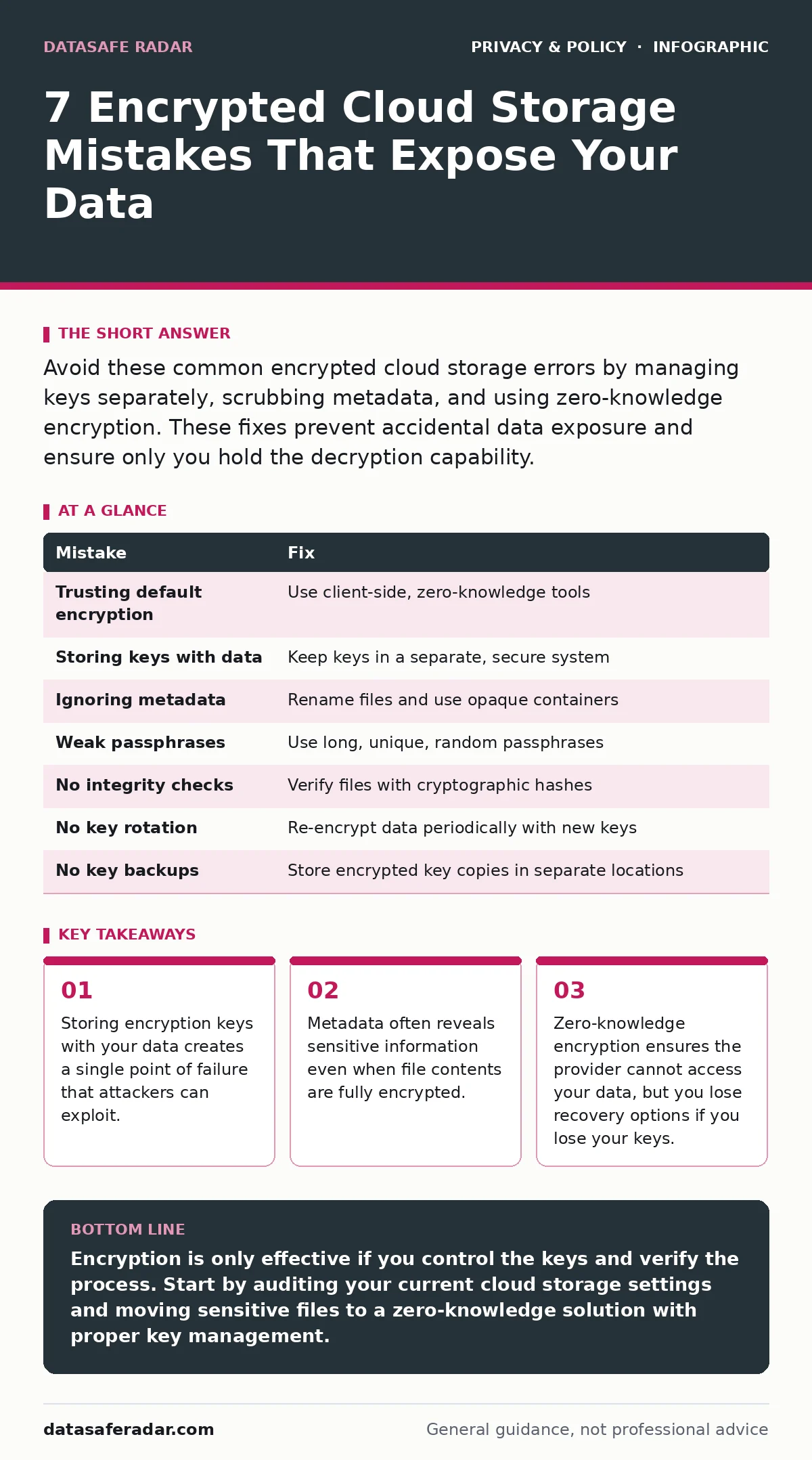 Infographic: 7 Encrypted Cloud Storage Mistakes That Expose Your Data. Storing encryption keys with your data creates a single point of failure that attackers can exploit. Metadata often reveals sensitive information even when file contents are fully encrypted. Zero-knowledge encryption ensures the