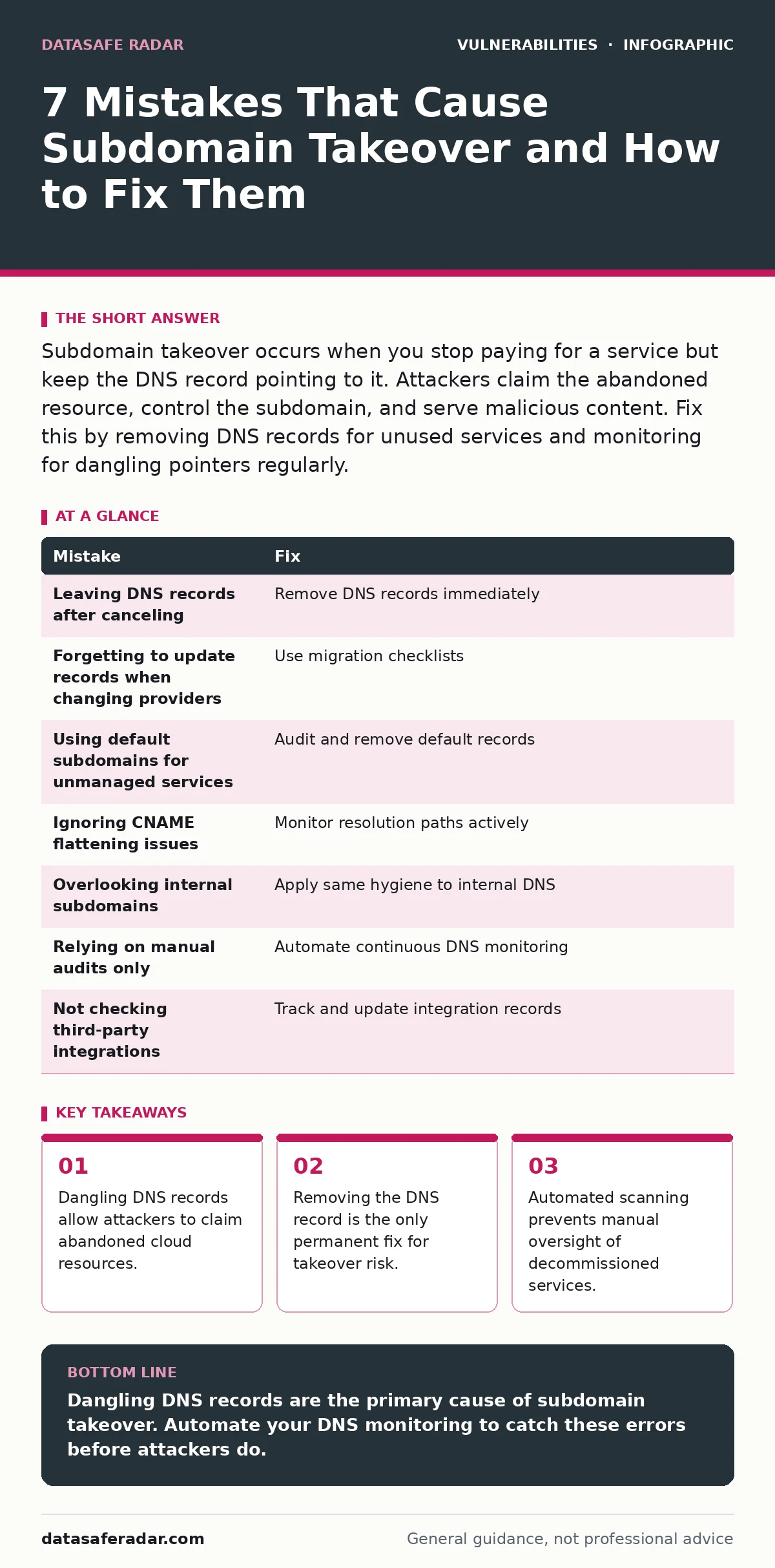 Infographic: 7 Mistakes That Cause Subdomain Takeover and How to Fix Them. Dangling DNS records allow attackers to claim abandoned cloud resources. Removing the DNS record is the only permanent fix for takeover risk. Automated scanning prevents manual oversight of decommissioned services.