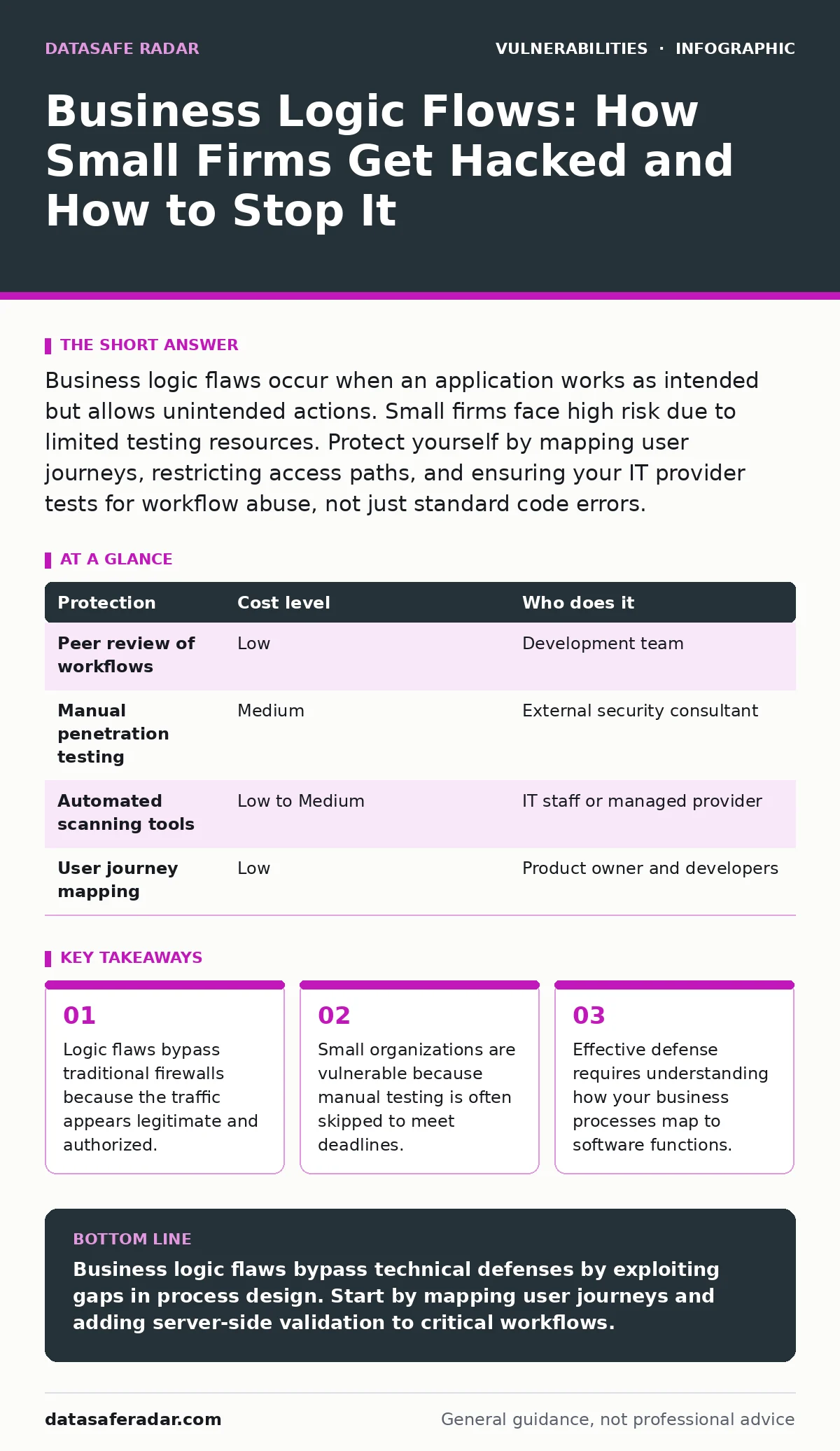 Infographic: Business Logic Flows: How Small Firms Get Hacked and How to Stop It. Logic flaws bypass traditional firewalls because the traffic appears legitimate and authorized. Small organizations are vulnerable because manual testing is often skipped to meet deadlines. Effective defense requires u