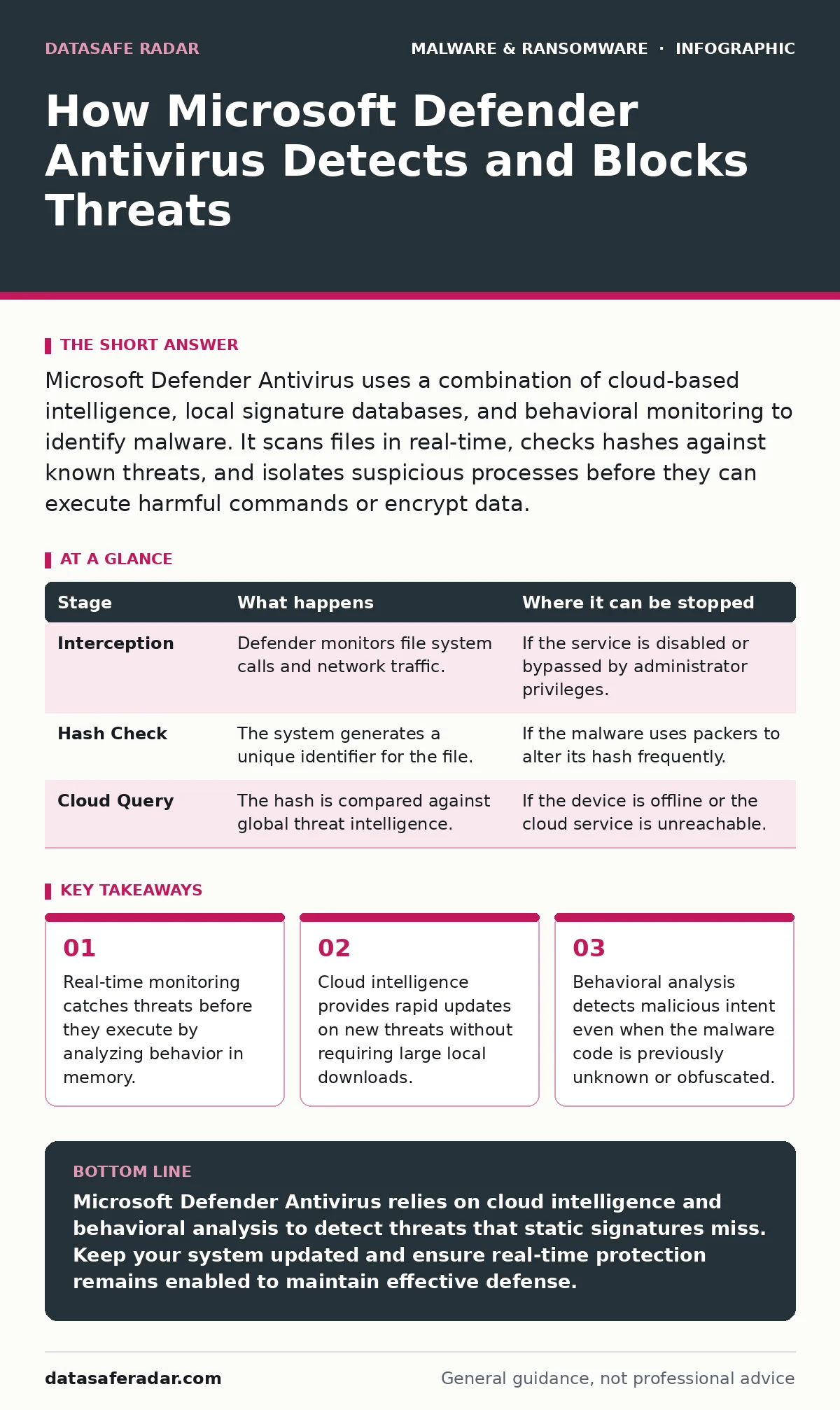 Infographic: How Microsoft Defender Antivirus Detects and Blocks Threats. Real-time monitoring catches threats before they execute by analyzing behavior in memory. Cloud intelligence provides rapid updates on new threats without requiring large local downloads. Behavioral analysis detects malicious