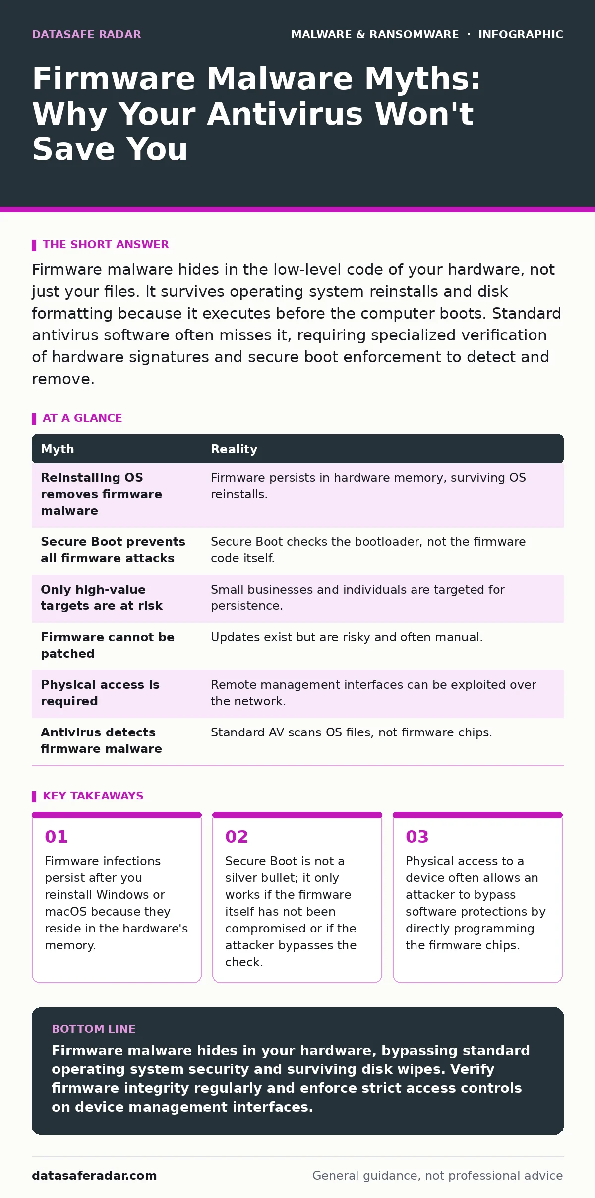 Infographic: Firmware Malware Myths: Why Your Antivirus Won't Save You. Firmware infections persist after you reinstall Windows or macOS because they reside in the hardware's memory. Secure Boot is not a silver bullet; it only works if the firmware itself has not been compromised or if the attacker
