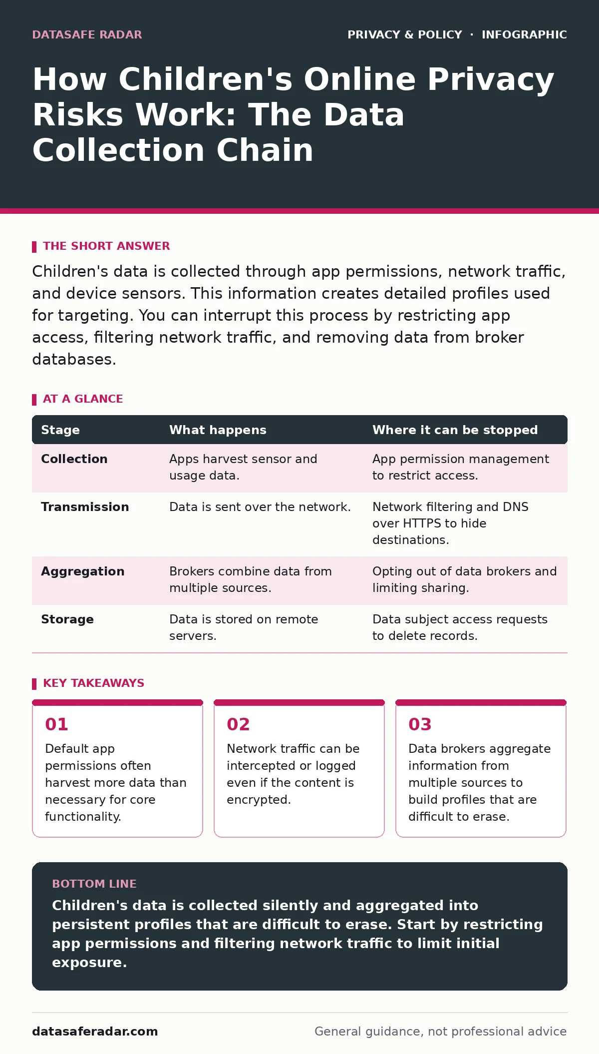 Infographic: How Children's Online Privacy Risks Work: The Data Collection Chain. Default app permissions often harvest more data than necessary for core functionality. Network traffic can be intercepted or logged even if the content is encrypted. Data brokers aggregate information from multiple sou