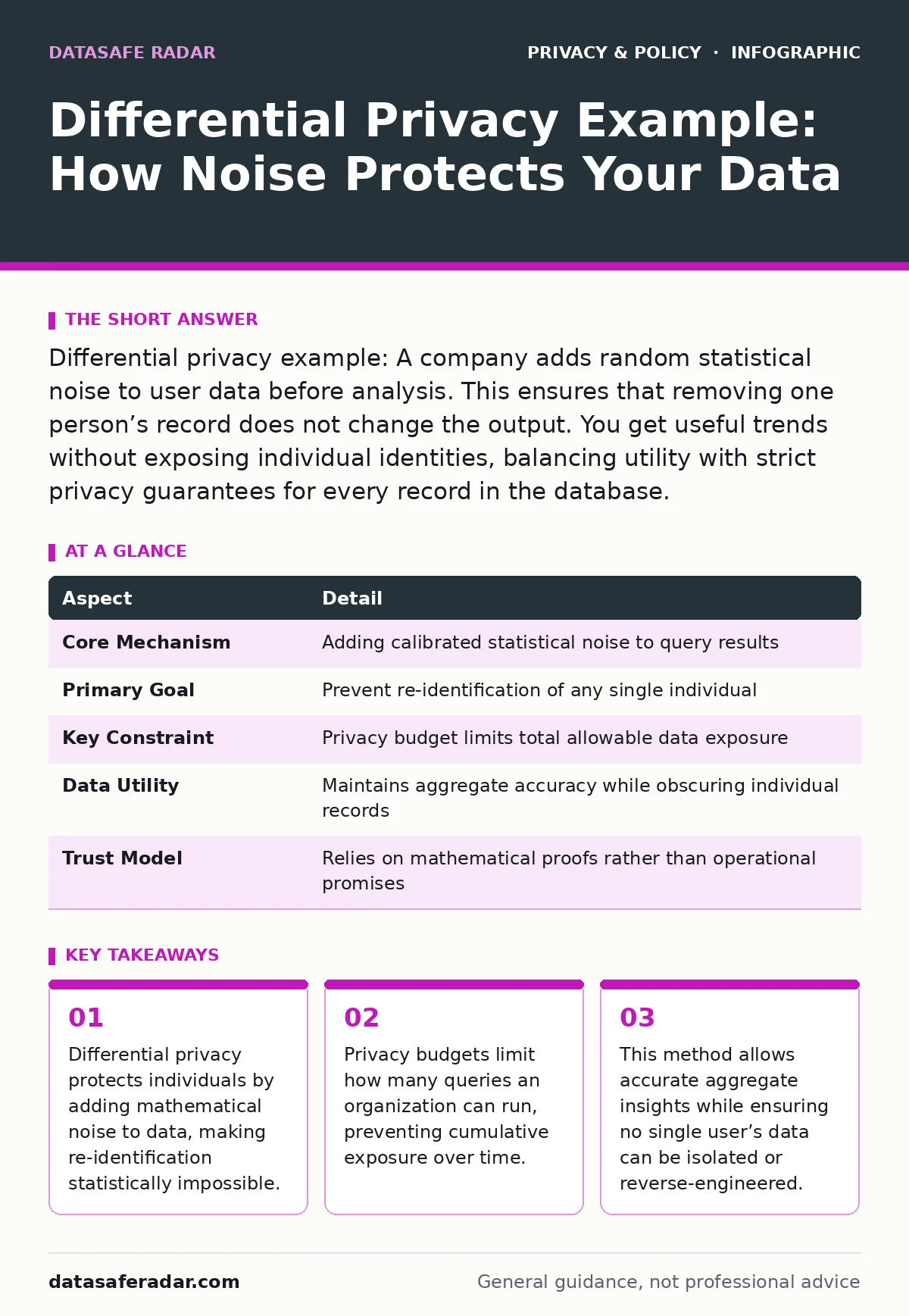 Infographic: Differential Privacy Example: How Noise Protects Your Data. Differential privacy protects individuals by adding mathematical noise to data, making re-identification statistically impossible. Privacy budgets limit how many queries an organization can run, preventing cumulative exposure o