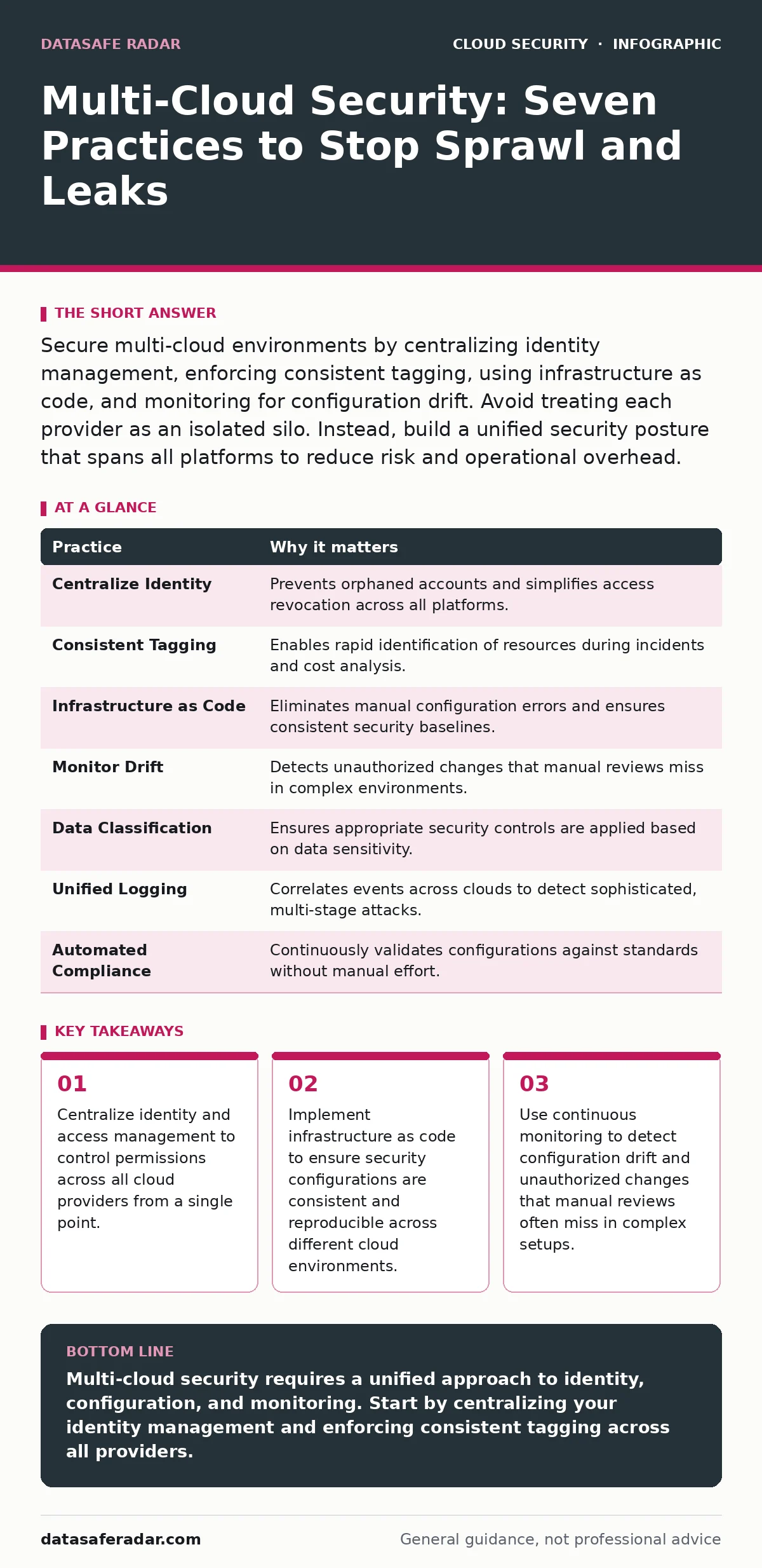 Infographic: Multi-Cloud Security: Seven Practices to Stop Sprawl and Leaks. Centralize identity and access management to control permissions across all cloud providers from a single point. Implement infrastructure as code to ensure security configurations are consistent and reproducible across diff