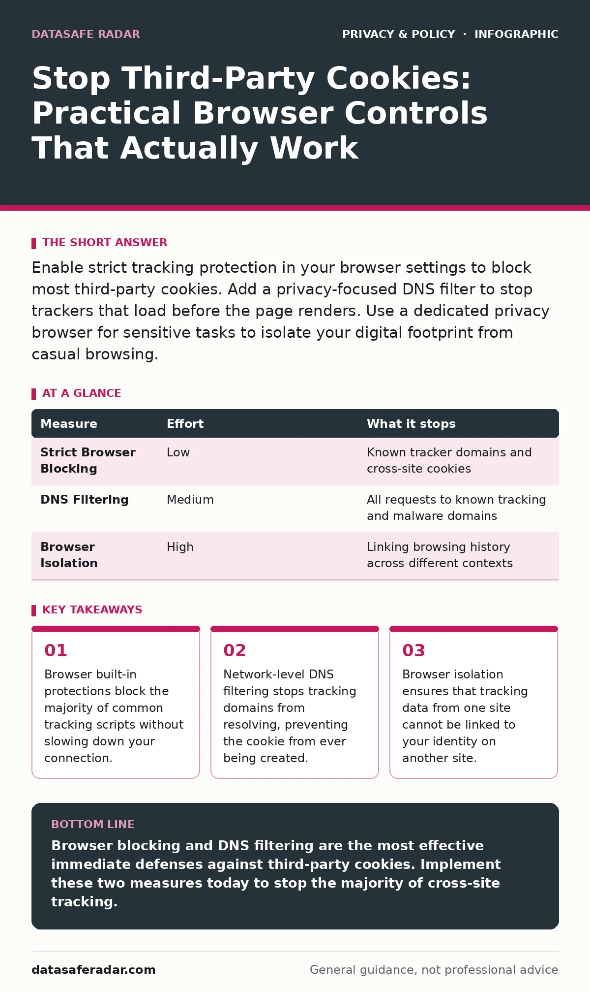 Infographic: Stop Third-Party Cookies: Practical Browser Controls That Actually Work. Browser built-in protections block the majority of common tracking scripts without slowing down your connection. Network-level DNS filtering stops tracking domains from resolving, preventing the cookie from ever be