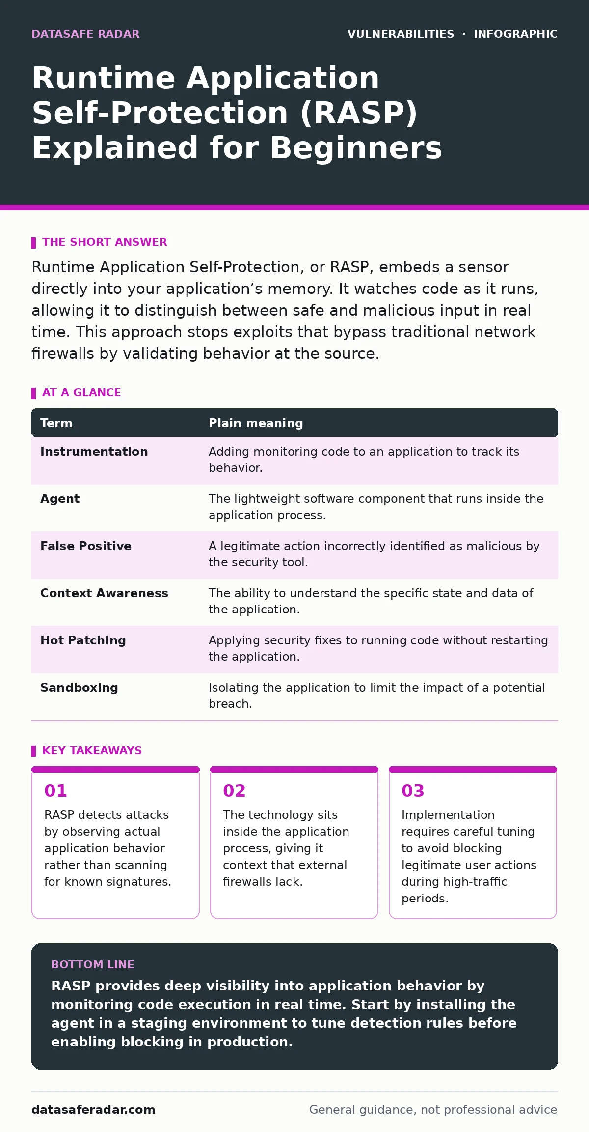 Infographic: Runtime Application Self-Protection (RASP) Explained for Beginners. RASP detects attacks by observing actual application behavior rather than scanning for known signatures. The technology sits inside the application process, giving it context that external firewalls lack. Implementation