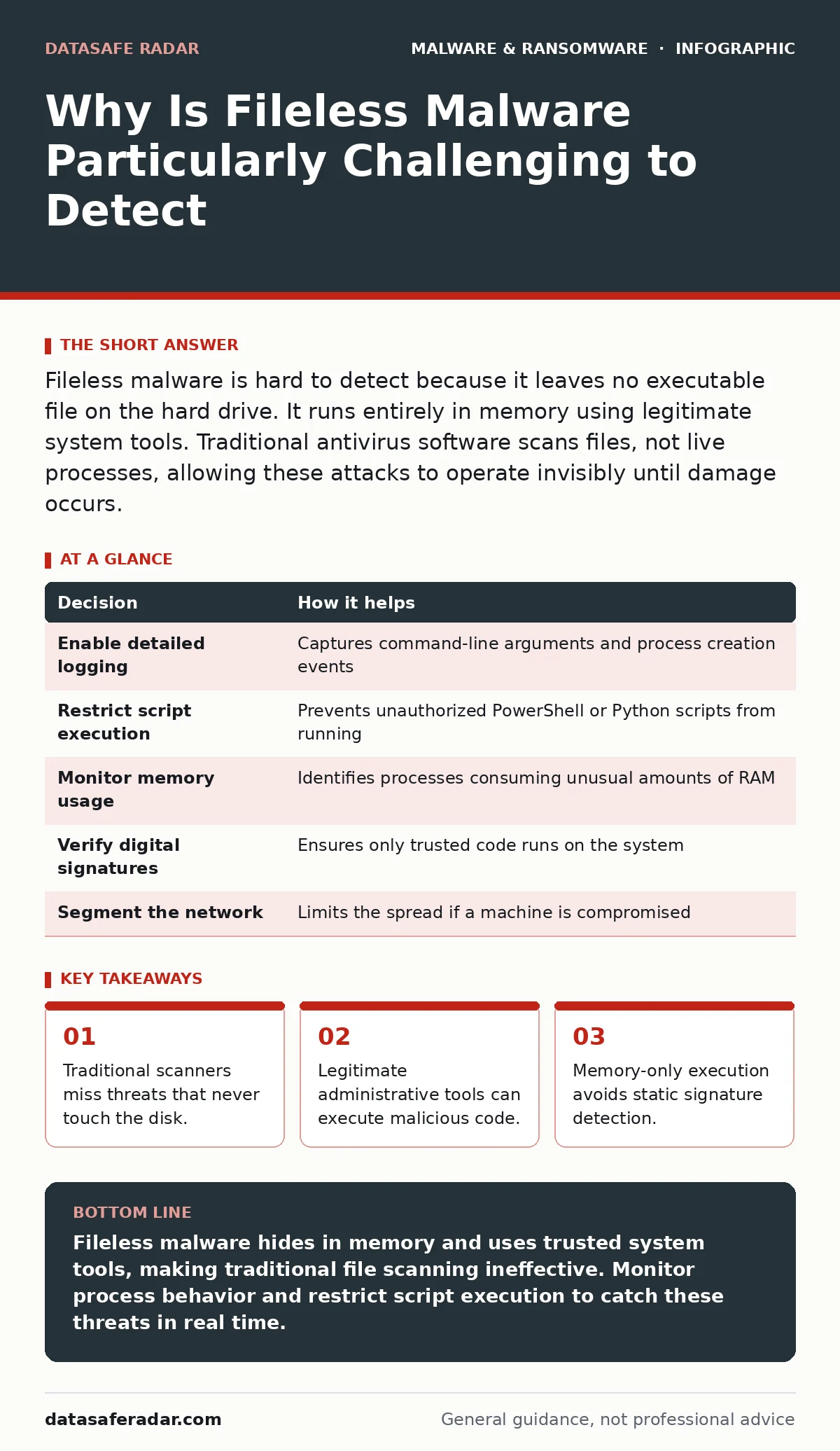 Infographic: Why Is Fileless Malware Particularly Challenging to Detect. Traditional scanners miss threats that never touch the disk. Legitimate administrative tools can execute malicious code. Memory-only execution avoids static signature detection.