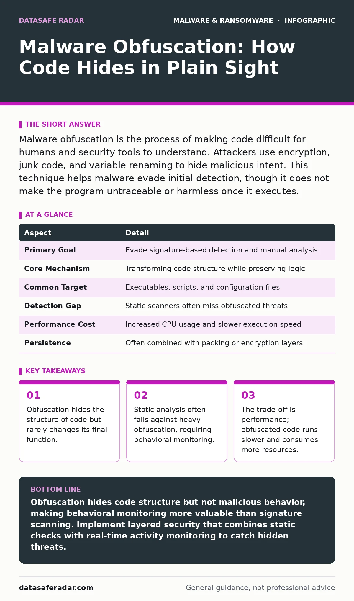 Infographic: Malware Obfuscation: How Code Hides in Plain Sight. Obfuscation hides the structure of code but rarely changes its final function. Static analysis often fails against heavy obfuscation, requiring behavioral monitoring. The trade-off is performance; obfuscated code runs slower and consum