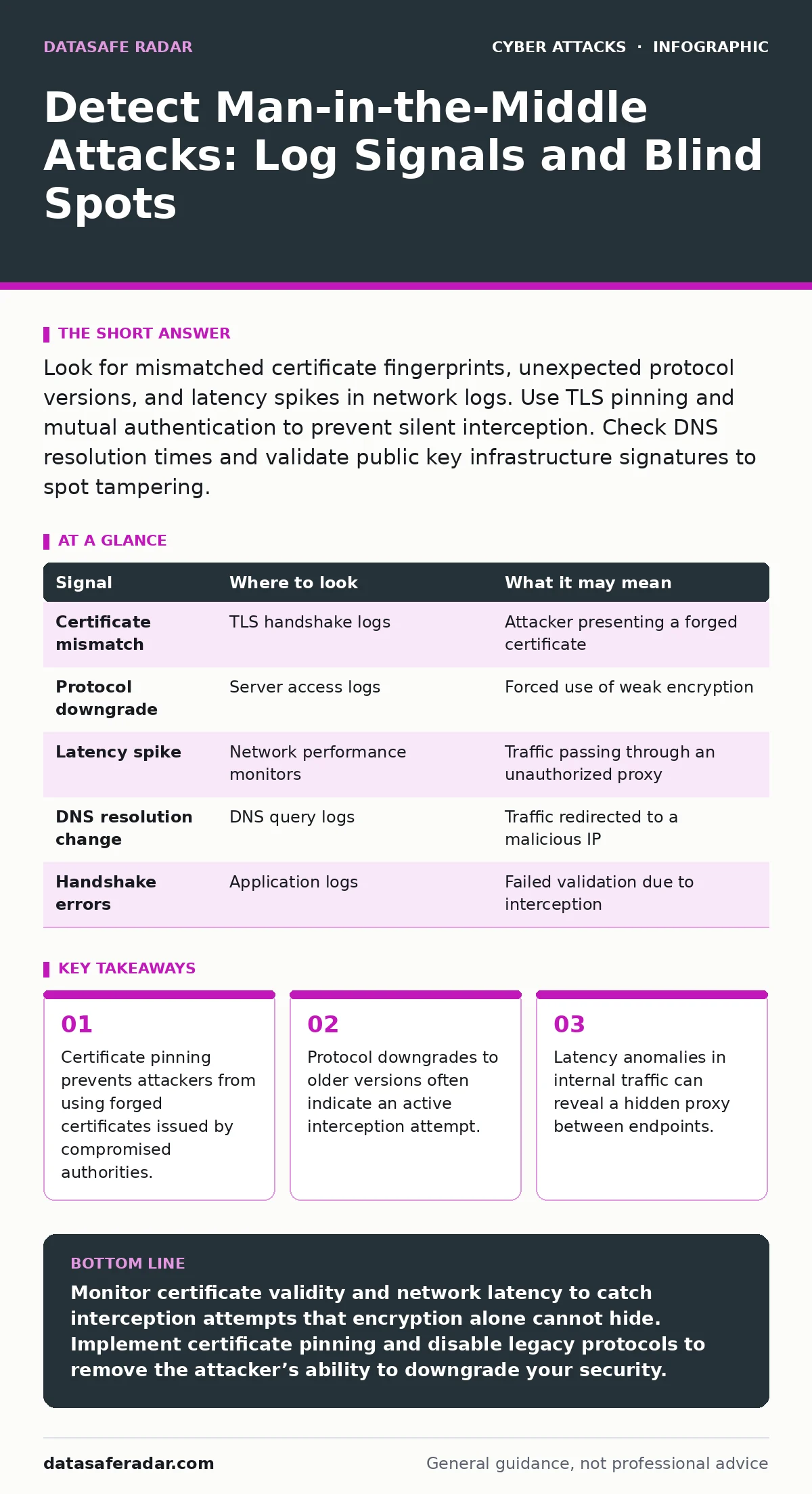 Infographic: Detect Man-in-the-Middle Attacks: Log Signals and Blind Spots. Certificate pinning prevents attackers from using forged certificates issued by compromised authorities. Protocol downgrades to older versions often indicate an active interception attempt. Latency anomalies in internal traf