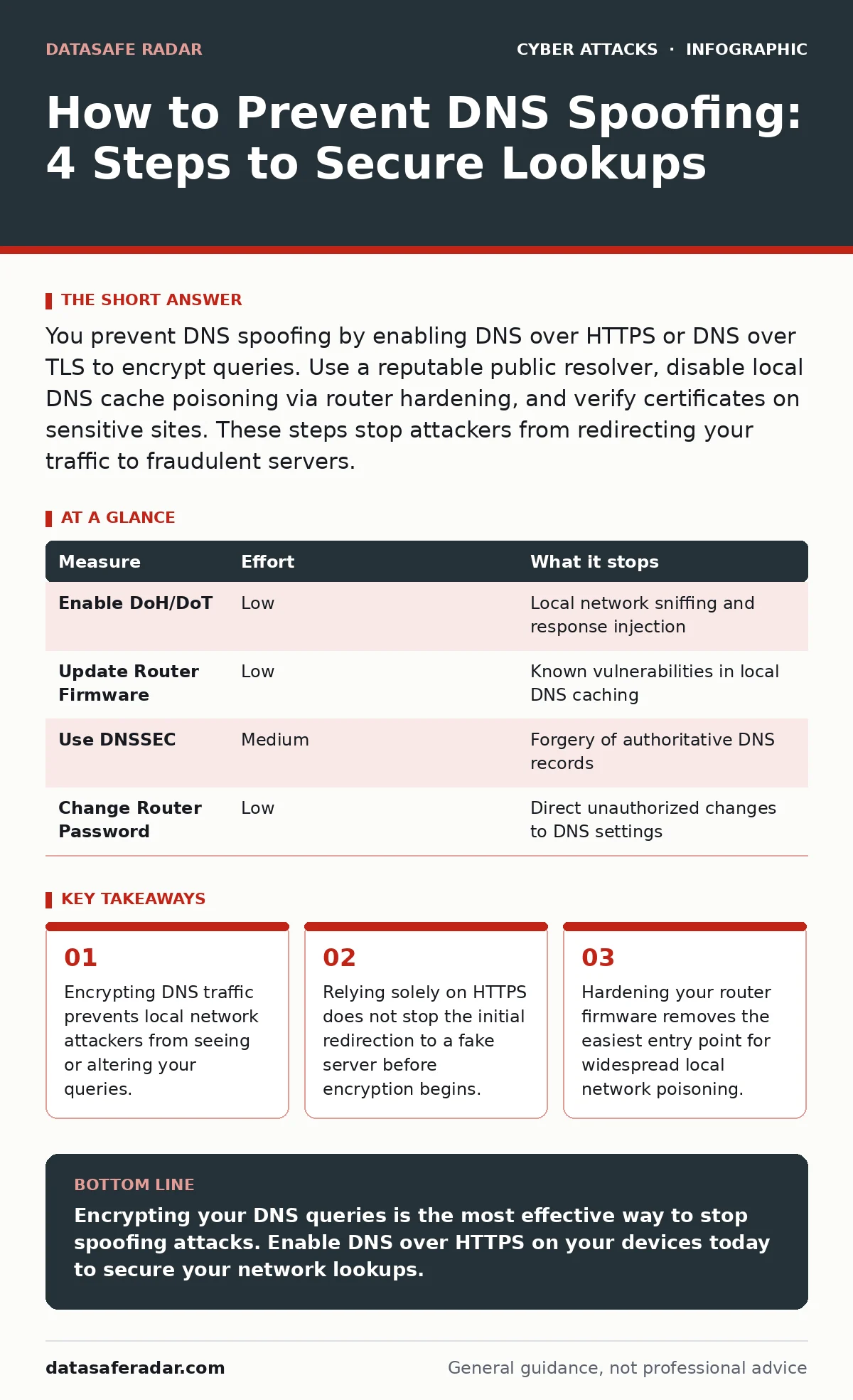 Infographic: How to Prevent DNS Spoofing: 4 Steps to Secure Lookups. Encrypting DNS traffic prevents local network attackers from seeing or altering your queries. Relying solely on HTTPS does not stop the initial redirection to a fake server before encryption begins. Hardening your router firmware r