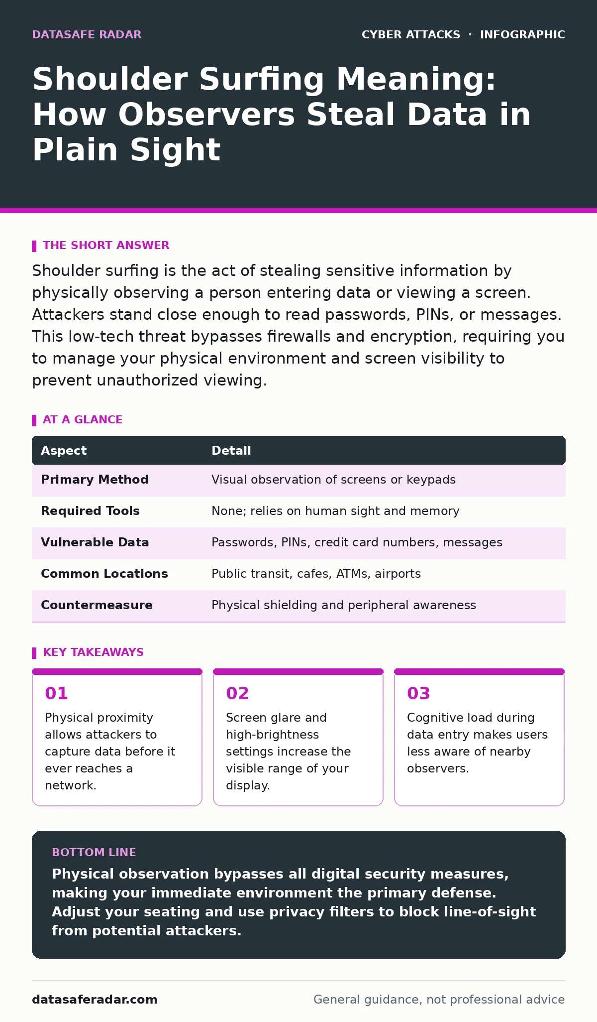 Infographic: Shoulder Surfing Meaning: How Observers Steal Data in Plain Sight. Physical proximity allows attackers to capture data before it ever reaches a network. Screen glare and high-brightness settings increase the visible range of your display. Cognitive load during data entry makes users les
