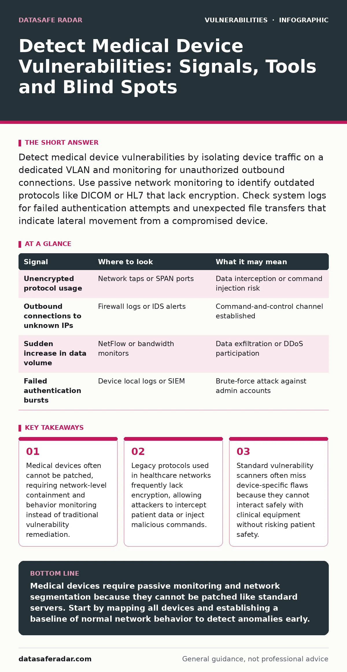 Infographic: Detect Medical Device Vulnerabilities: Signals, Tools and Blind Spots. Medical devices often cannot be patched, requiring network-level containment and behavior monitoring instead of traditional vulnerability remediation. Legacy protocols used in healthcare networks frequently lack encr