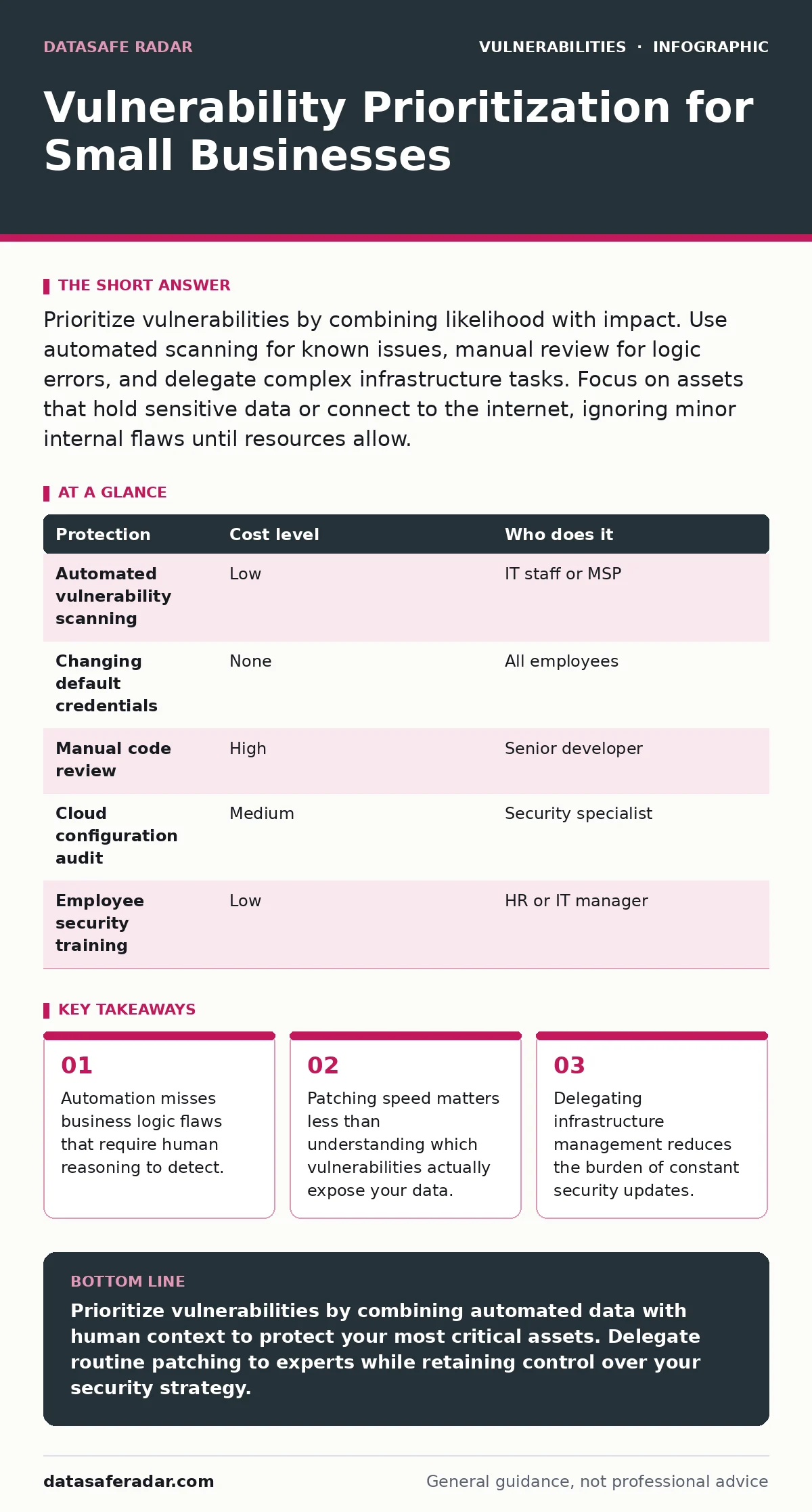 Infographic: Vulnerability Prioritization for Small Businesses. Automation misses business logic flaws that require human reasoning to detect. Patching speed matters less than understanding which vulnerabilities actually expose your data. Delegating infrastructure management reduces the burden of co