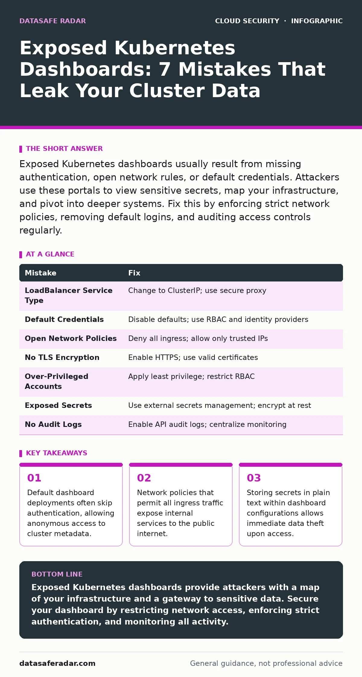 Infographic: Exposed Kubernetes Dashboards: 7 Mistakes That Leak Your Cluster Data. Default dashboard deployments often skip authentication, allowing anonymous access to cluster metadata. Network policies that permit all ingress traffic expose internal services to the public internet. Storing secret