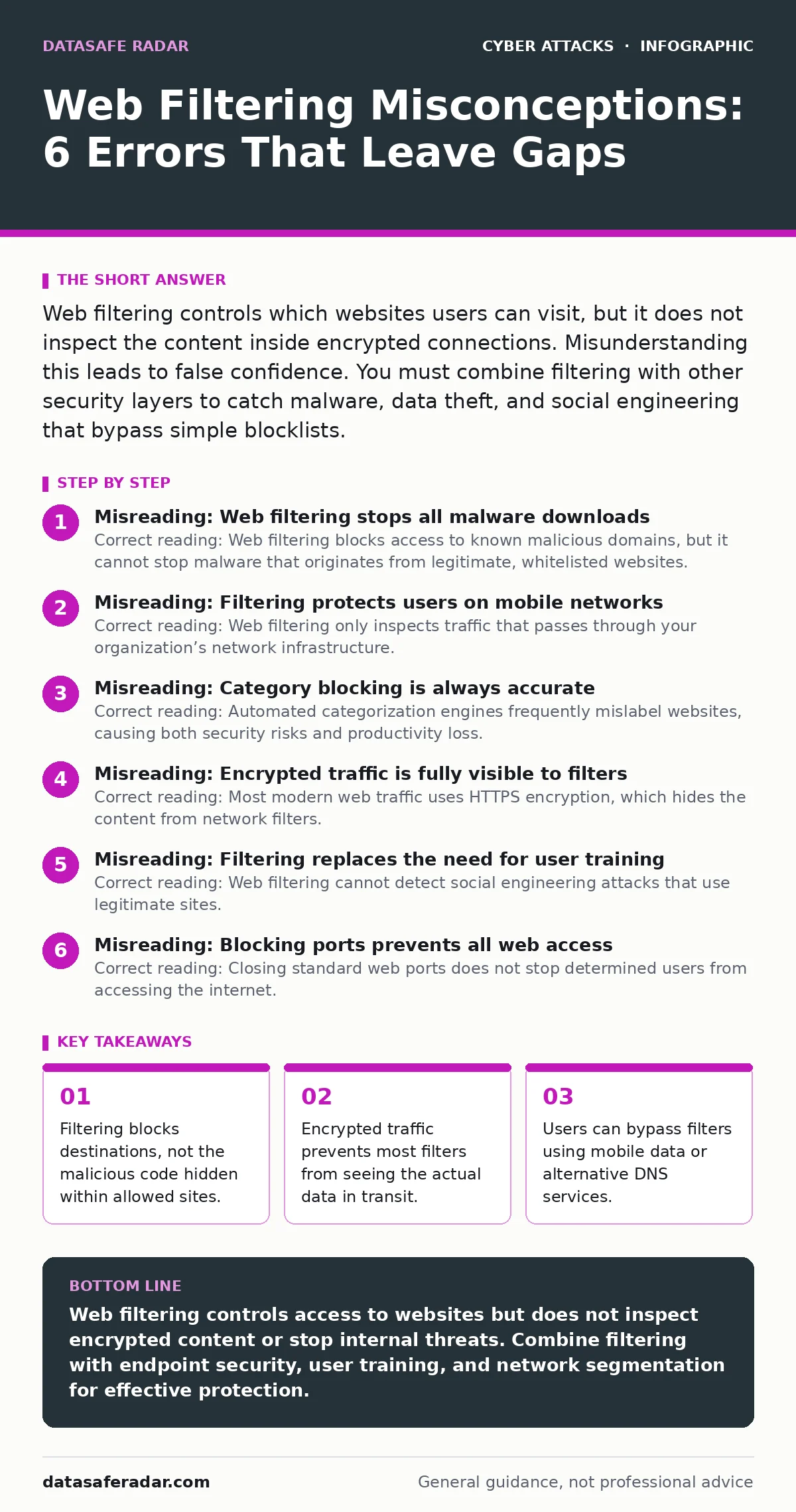 Infographic: Web Filtering Misconceptions: 6 Errors That Leave Gaps. Filtering blocks destinations, not the malicious code hidden within allowed sites. Encrypted traffic prevents most filters from seeing the actual data in transit. Users can bypass filters using mobile data or alternative DNS servic