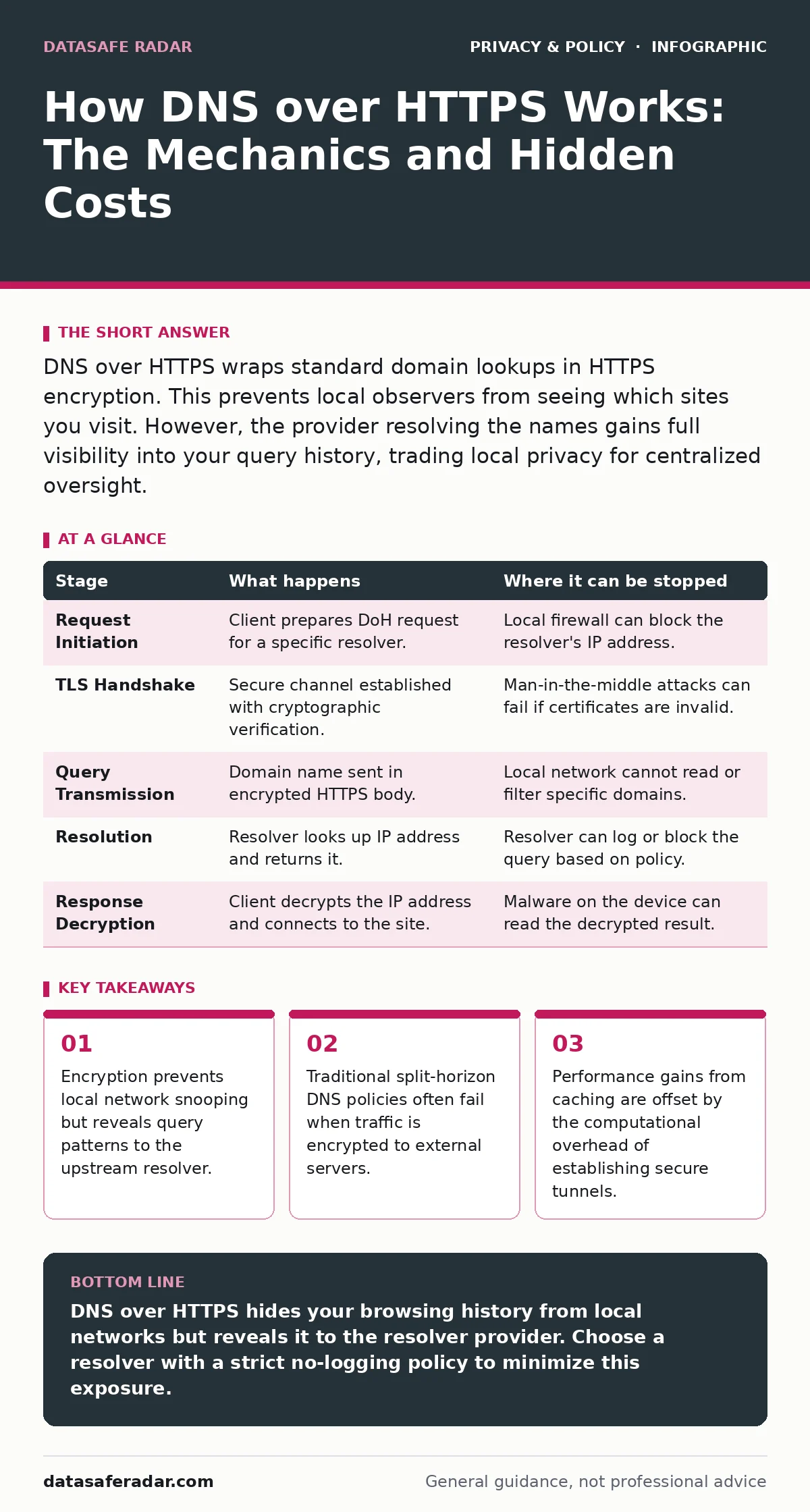 Infographic: How DNS over HTTPS Works: The Mechanics and Hidden Costs. Encryption prevents local network snooping but reveals query patterns to the upstream resolver. Traditional split-horizon DNS policies often fail when traffic is encrypted to external servers. Performance gains from caching are o