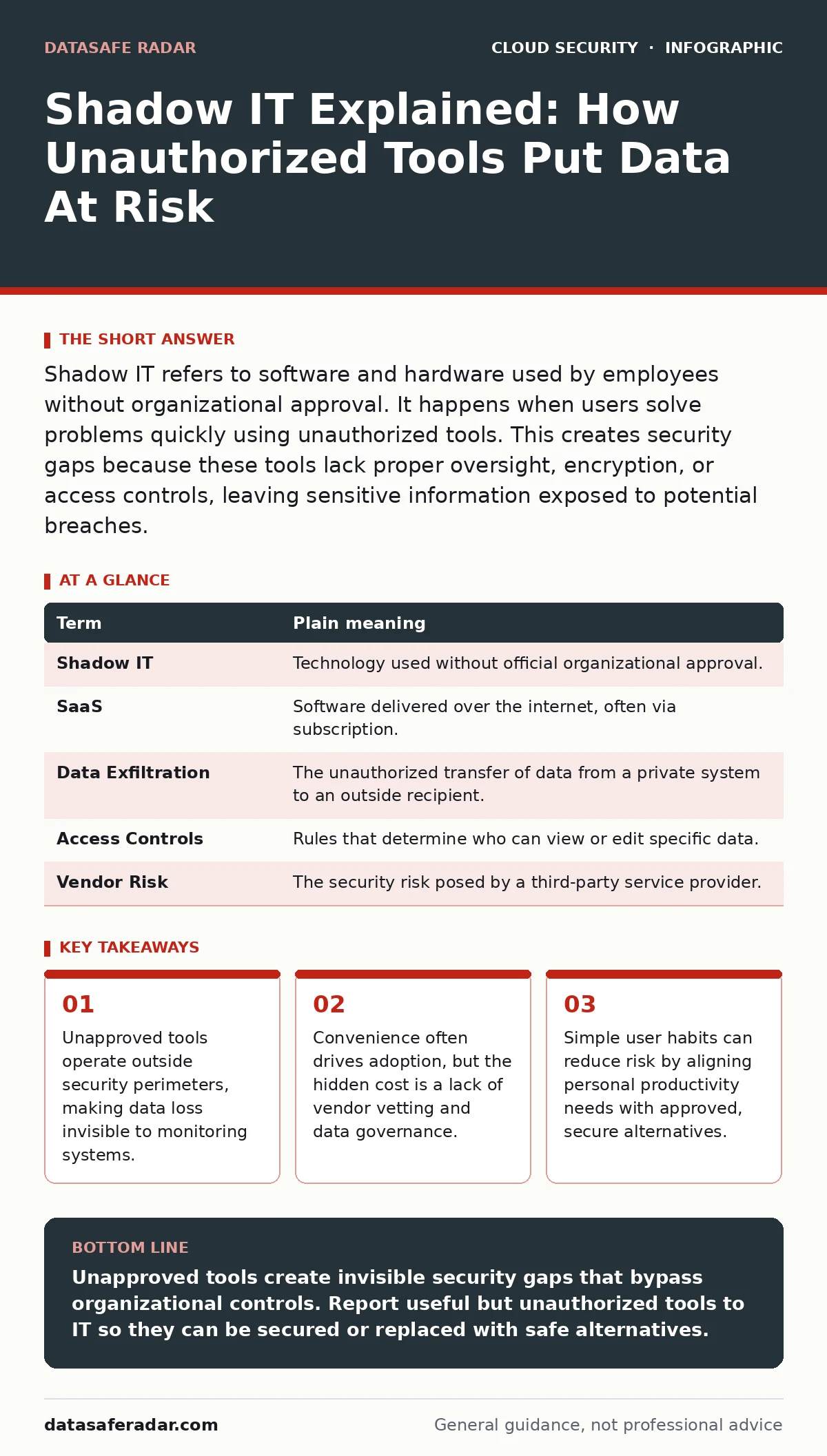 Infographic: Shadow IT Explained: How Unauthorized Tools Put Data At Risk. Unapproved tools operate outside security perimeters, making data loss invisible to monitoring systems. Convenience often drives adoption, but the hidden cost is a lack of vendor vetting and data governance. Simple user habit