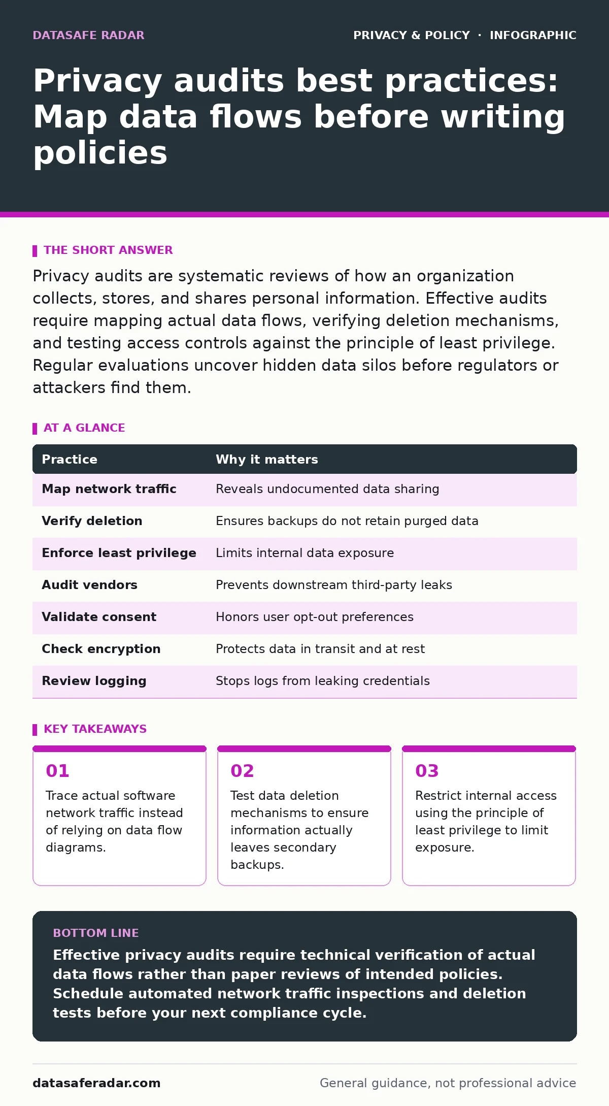 Infographic: Privacy audits best practices: Map data flows before writing policies. Trace actual software network traffic instead of relying on data flow diagrams. Test data deletion mechanisms to ensure information actually leaves secondary backups. Restrict internal access using the principle of l